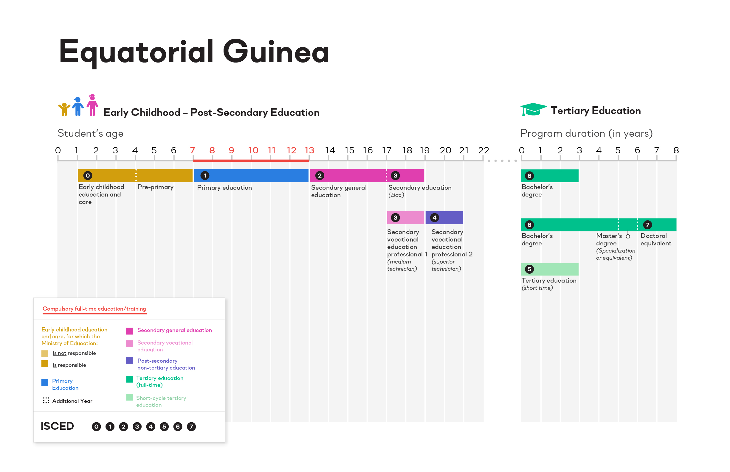Equatorial Guinea | Education Profiles